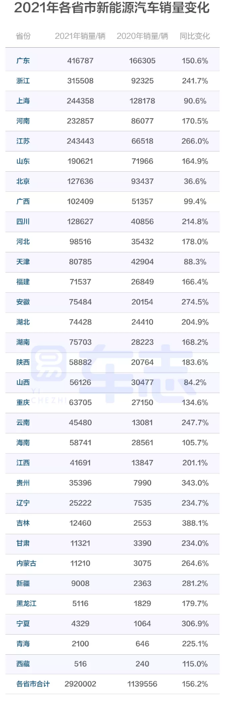 易車：346個城市中，近1/7城市新能源汽車銷量占比超過七成