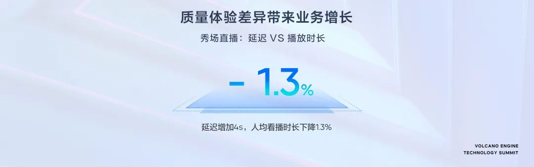 面向體驗，火山引擎助推超視頻時代新增長