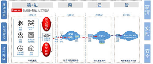 未來城市“萬物互聯(lián)”，聯(lián)想以數(shù)字化科技助力智慧城市3.0時代發(fā)展