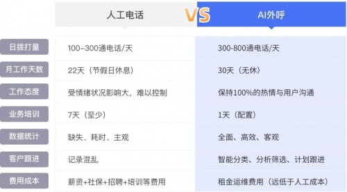 企業(yè)微信管理系統(tǒng)探馬SCRM最新發(fā)布AI外呼功能，讓引流企微效率翻倍！