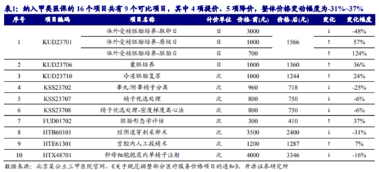 博眾投資：輔助生殖納入醫(yī)保，產(chǎn)業(yè)鏈機(jī)會(huì)將至！