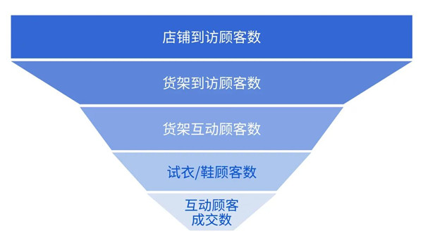 線下門店運營往數(shù)字化方向「內(nèi)卷」，鞋服品牌如何捍衛(wèi)主戰(zhàn)場？