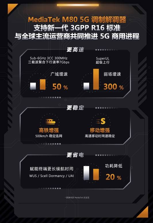 MediaTek M80 5G調(diào)制解調(diào)器獲得GTI Awards 2022兩項大獎，先進技術(shù)再獲國際認可
