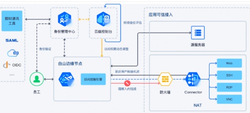 白山云基于SASE理念打造Baishan Canvas平臺，為企業(yè)帶來全新解決方案