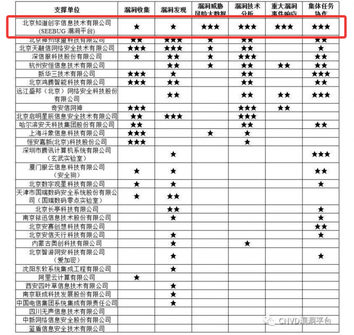 三屆蟬聯(lián)最高星！知道創(chuàng)宇獲CNVD 漏洞平臺14星最高榮譽