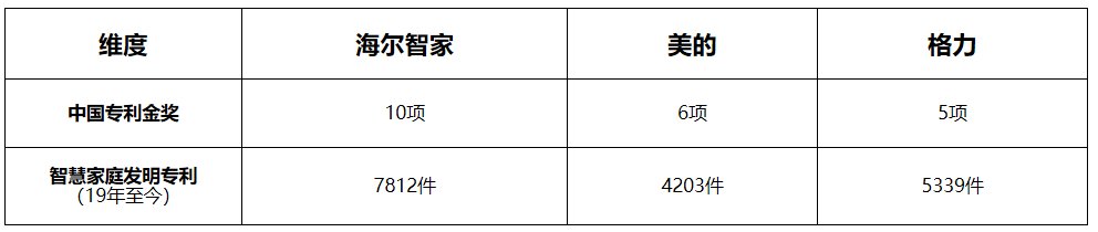 評價科技不能片面！捋捋家電巨頭的綜合實力