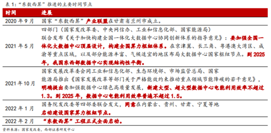 博眾投資：東數(shù)西算再度發(fā)力，留意背后炒作邏輯！
