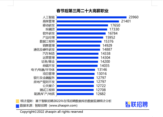 智聯(lián)招聘匯總！最有發(fā)展前景的高薪行業(yè)