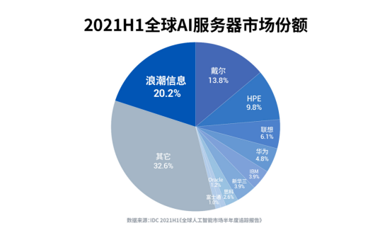 IDC：2021H1全球AI服務(wù)器首次突破400億，增速近30%