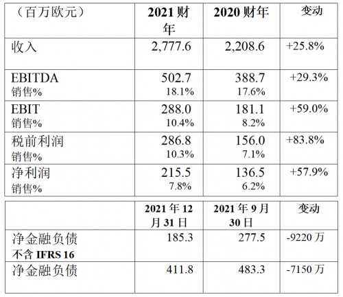 布雷博：2021年收入27.776億歐元，增長25.8％，凈利潤達(dá)2.155億歐元