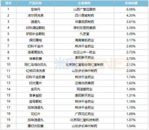 仲景逍遙丸位列婦科中成藥TOP3，占該品類市場(chǎng)六成份額