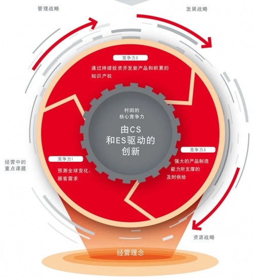 從不以數(shù)據(jù)為目標(biāo)驅(qū)動(dòng)，仍居“隱形冠軍”寶座，村田是如何做到的