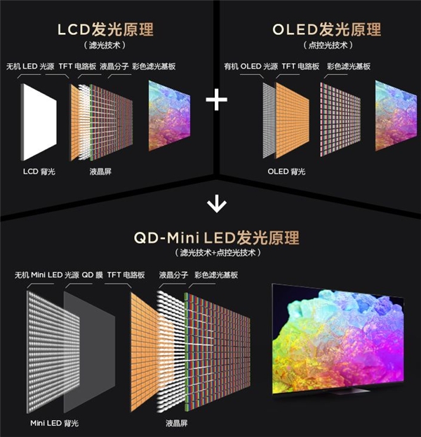 再攀技術(shù)新高峰！TCL春季發(fā)布會帶來全新QD-Mini LED智屏