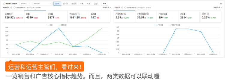 跨境電商積加ERPDashboard，集數(shù)據(jù)分析+業(yè)務(wù)操作于一體 簡(jiǎn)單易用、數(shù)據(jù)準(zhǔn)確