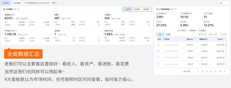 跨境電商積加ERPDashboard，集數(shù)據(jù)分析+業(yè)務(wù)操作于一體 簡(jiǎn)單易用、數(shù)據(jù)準(zhǔn)確