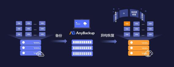 更安全的云未來！愛數(shù)AnyBackup 重磅發(fā)布混合云分級保護(hù)解決方案
