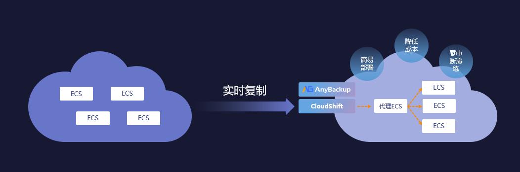更安全的云未來！愛數(shù)AnyBackup 重磅發(fā)布混合云分級保護(hù)解決方案