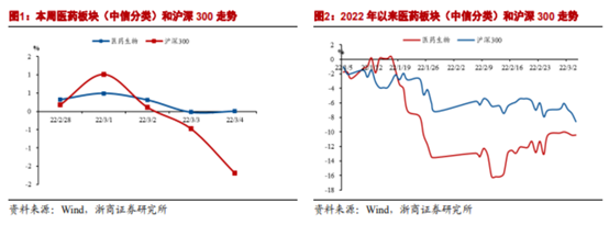 博眾投資：政策支持+估值回升，醫(yī)藥板塊開(kāi)始走強(qiáng)