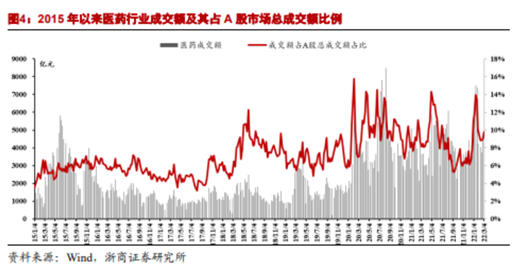 博眾投資：政策支持+估值回升，醫(yī)藥板塊開(kāi)始走強(qiáng)
