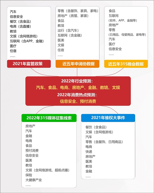 2022年消費維權(quán)重點曝光行業(yè)有哪些？百分點科技聯(lián)合數(shù)據(jù)猿發(fā)布預測報告