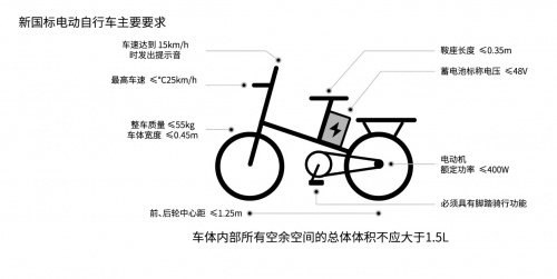 新國標(biāo)推動電動車行業(yè)升級！猛犸出行“特斯拉”同款電池?fù)尀┬率袌?/></p><p><strong>電池種類繁多，電動車新國標(biāo)下哪種電池才合規(guī)？</strong></p><p>一般電動車的電池主要為鉛酸電池和鋰電池兩種，自新國標(biāo)出臺后，現(xiàn)在越來越多的電動車采用了鋰電池。</p><p>盡管鉛酸電池?fù)碛谐杀镜停踩愿叩膬?yōu)點(diǎn);但是它充電慢、衰減快、使用壽命短的缺點(diǎn)也讓人無法忽視。由于鉛酸電池一般1.5年就要進(jìn)行更換，否則無法滿足正常的續(xù)航使用需求，因此，從3年用車周期來看，使用體驗(yàn)和綜合使用成本并非優(yōu)選。</p><p>而鋰電池體積小、充電速度快、使用壽命長的優(yōu)點(diǎn)無疑是新國標(biāo)電動車下的首選，特別是品質(zhì)好的鋰電池，對于日常通勤需求的用戶，壽命可長達(dá)6年!但是，鋰電池的高成本和強(qiáng)活性，也預(yù)示著，它有更高的安全技術(shù)要求，對使用壽命也需要嚴(yán)格把控，否則很容易在充電時造成電池的熱失控引發(fā)消防事故。</p><p align=