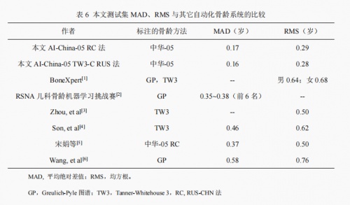 骨齡AI技術(shù)研究新成果公布，喜高科技“承影-05z”達(dá)到行業(yè)領(lǐng)先水平