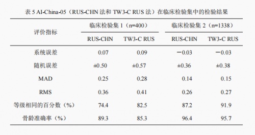 骨齡AI技術(shù)研究新成果公布，喜高科技“承影-05z”達(dá)到行業(yè)領(lǐng)先水平