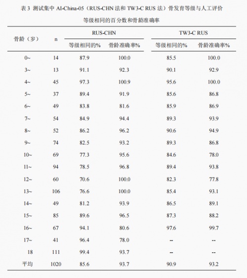 骨齡AI技術(shù)研究新成果公布，喜高科技“承影-05z”達(dá)到行業(yè)領(lǐng)先水平