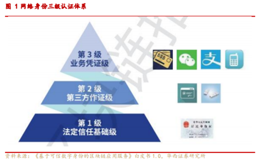 博眾投資：“電子身份證”概念出爐，又一市場(chǎng)新風(fēng)口降臨？