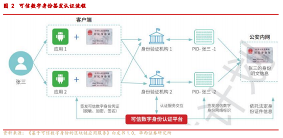 博眾投資：“電子身份證”概念出爐，又一市場(chǎng)新風(fēng)口降臨？