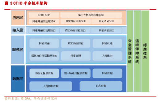 博眾投資：“電子身份證”概念出爐，又一市場(chǎng)新風(fēng)口降臨？