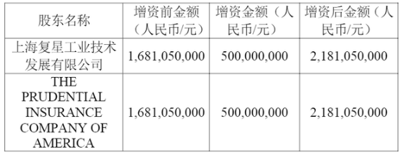 復(fù)星保德信人壽加強(qiáng)合作與競(jìng)爭(zhēng)，提升公司的發(fā)展質(zhì)量