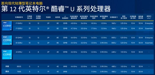 兼顧性能與輕薄，準標壓版12代酷睿P系列全新亮相