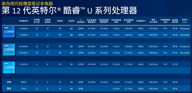 兼顧性能與輕薄，準標壓版12代酷睿P系列全新亮相
