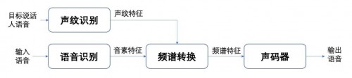 如何基于聲網(wǎng)“實(shí)時(shí)聲紋變聲”實(shí)現(xiàn)對(duì)聲音的“克隆”