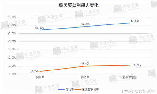 薇美姿收入10年翻5倍，國貨牙膏為何能不斷擠壓外資空間？