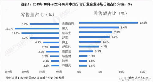 薇美姿收入10年翻5倍，國貨牙膏為何能不斷擠壓外資空間？
