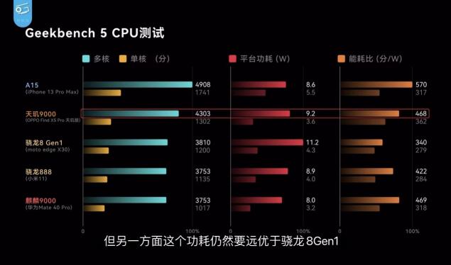 天璣9000與驍龍8“同臺競技”，聯(lián)發(fā)科性能、功耗全面領(lǐng)先