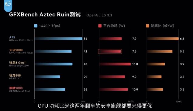 天璣9000與驍龍8“同臺競技”，聯(lián)發(fā)科性能、功耗全面領(lǐng)先