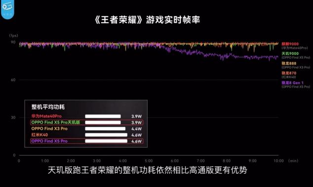 天璣9000與驍龍8“同臺競技”，聯(lián)發(fā)科性能、功耗全面領(lǐng)先