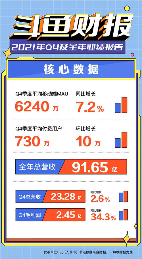 斗魚2021年視頻投稿量增長(zhǎng)3.6倍，社區(qū)繁榮度大幅提升