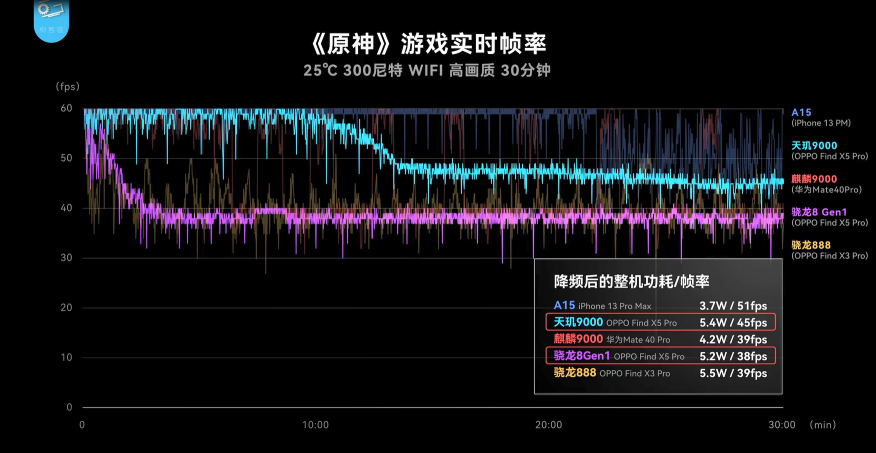 OPPO Find X5 Pro天璣版和驍龍版哪個(gè)好？實(shí)測(cè)：天璣9000性能、功耗全面贏