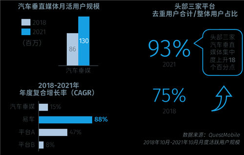 消費(fèi)者決策路徑向線(xiàn)上加碼，數(shù)字化驅(qū)動(dòng)車(chē)企投放向易車(chē)等垂媒傾斜