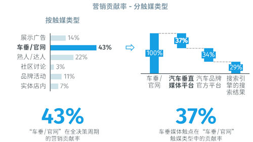 消費(fèi)者決策路徑向線(xiàn)上加碼，數(shù)字化驅(qū)動(dòng)車(chē)企投放向易車(chē)等垂媒傾斜