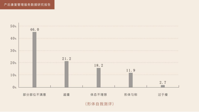 蘭超研究院發(fā)布《產后康復管理服務數據研究報告》