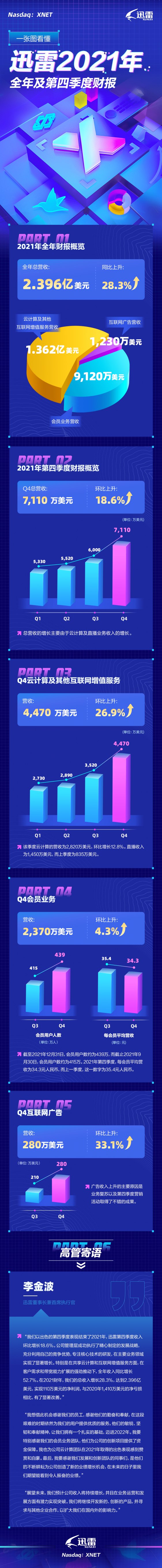 迅雷發(fā)布2021年全年及Q4財報：業(yè)務(wù)穩(wěn)健發(fā)展 全年凈利潤達110萬美元同比扭虧為盈