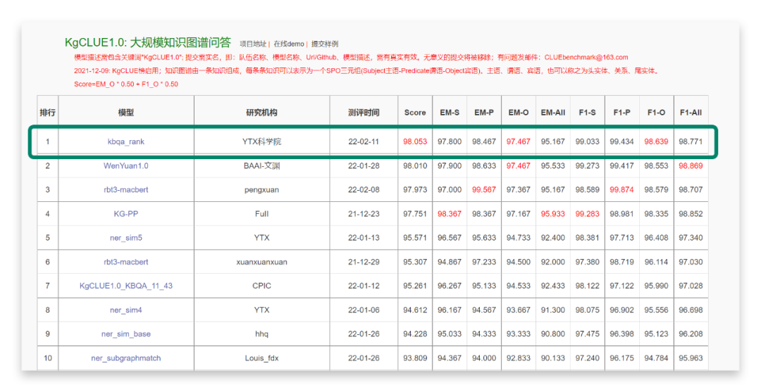 榜首！容聯(lián)云AI科學(xué)院研發(fā)先進(jìn)KBQA能力，問鼎大規(guī)模中文知識圖譜問答權(quán)威性測評