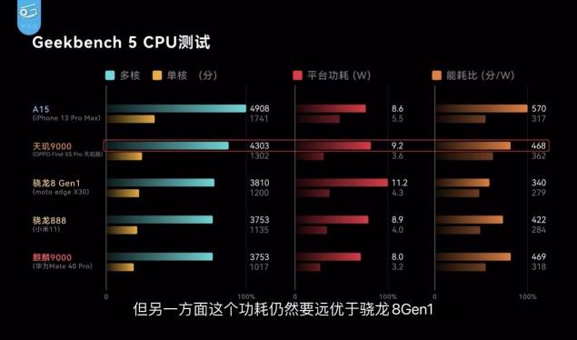 OPPO Find X5 Pro天璣版測評出爐，天璣9000性能、能效測試成績驚艷