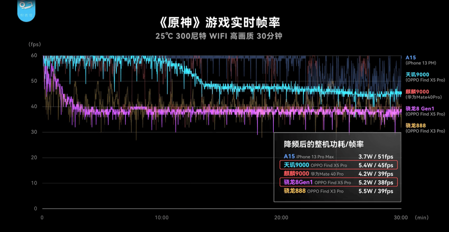 OPPO Find X5 Pro天璣版測評出爐，天璣9000性能、能效測試成績驚艷