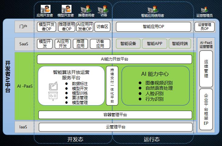 【智慧引擎賦能數(shù)轉(zhuǎn)】思特奇開發(fā)者AI中臺，為企業(yè)聚智、為創(chuàng)新賦能